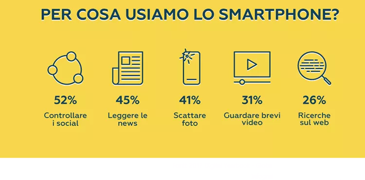 UNO SMARTPHONE, MOLTI MOMENTI DI UTILIZZO.