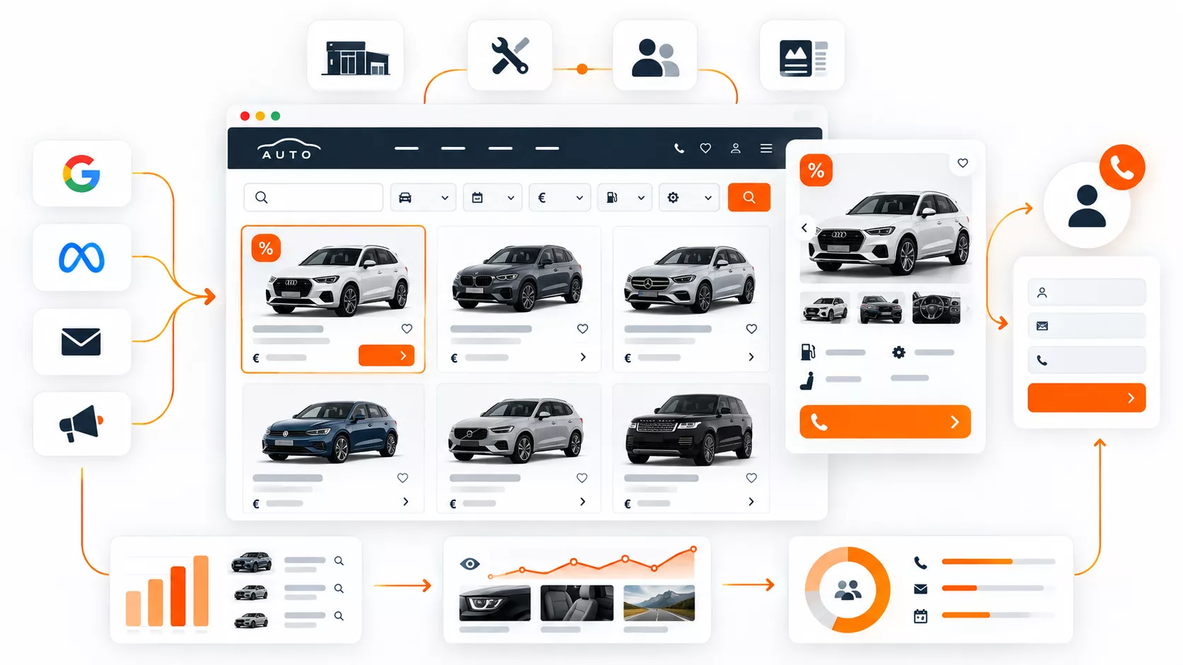 Infografica di un sito per concessionaria auto con stock online, schede veicolo, offerte, modulo contatti e pannelli di analisi dati integrati con attività di m