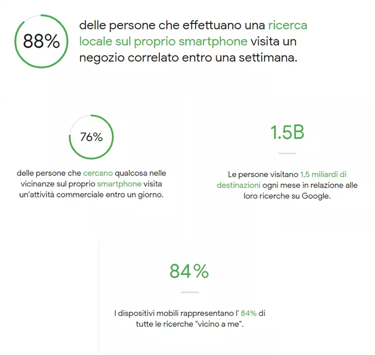 QUANDO LA RICERCA È LOCALE, LA RISPOSTA DEVE ESSERE IMMEDIATA.