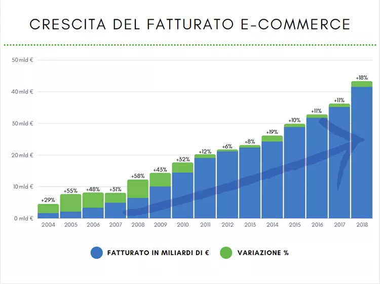 L’E-COMMERCE È UN CANALE DI VENDITA DA COSTRUIRE NEL TEMPO.