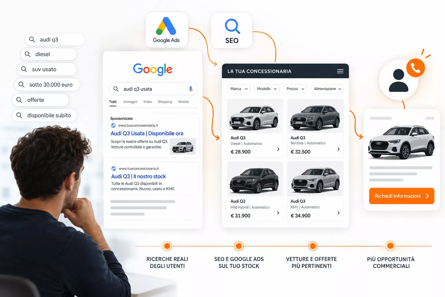 Infografica sul percorso di ricerca online di un’auto, dalla query su Google alla visualizzazione dello stock della concessionaria tramite SEO e Google Ads fino